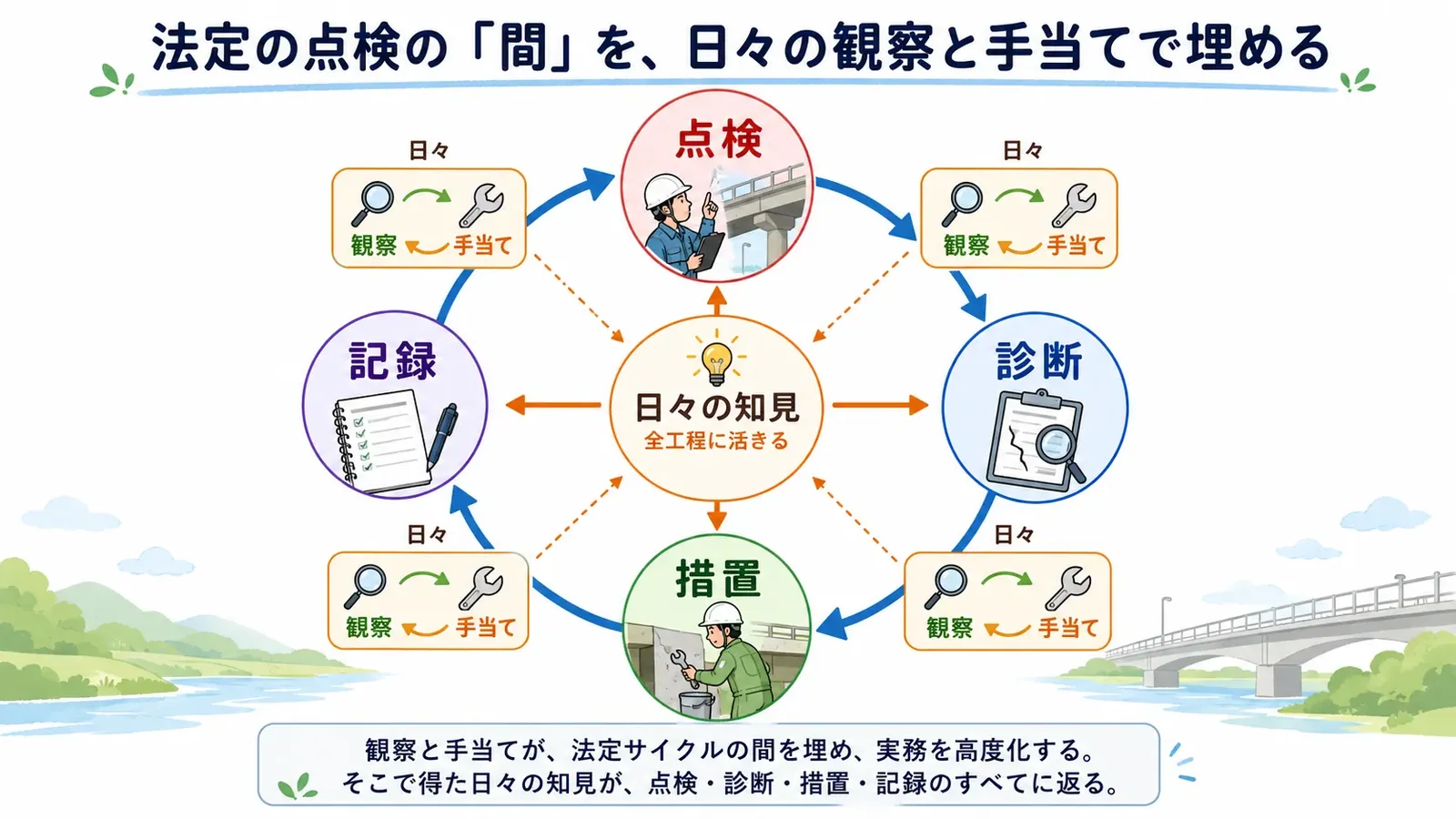 手当と観察