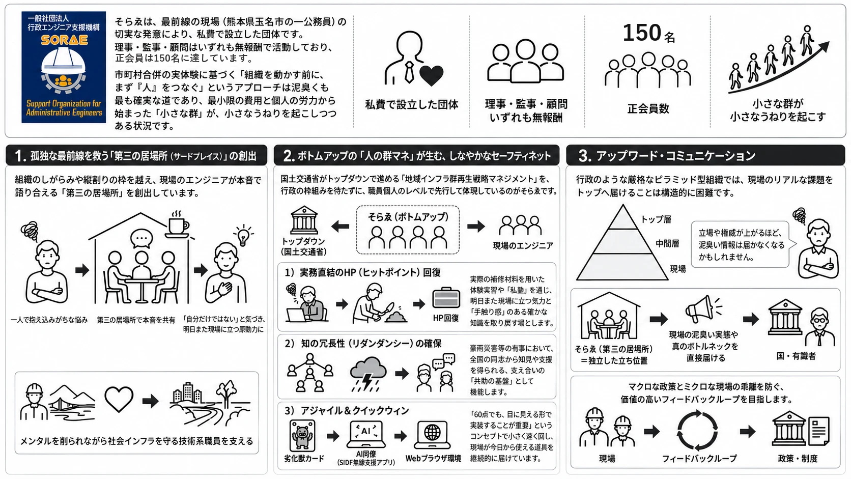 行政エンジニア支援機構（そらゑ）の活動概要。正会員150名。第三の居場所、人の群マネ、アップワード・コミュニケーションの3つの取組